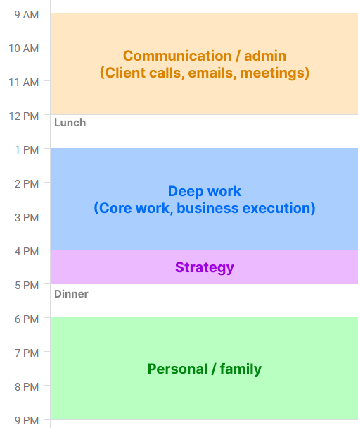 9-12am: Communication / admin
12pm: Lunch
1-4pm: Deep work
4-5pm: Strategy
5pm: Dinner
6-9pm: Personal / family