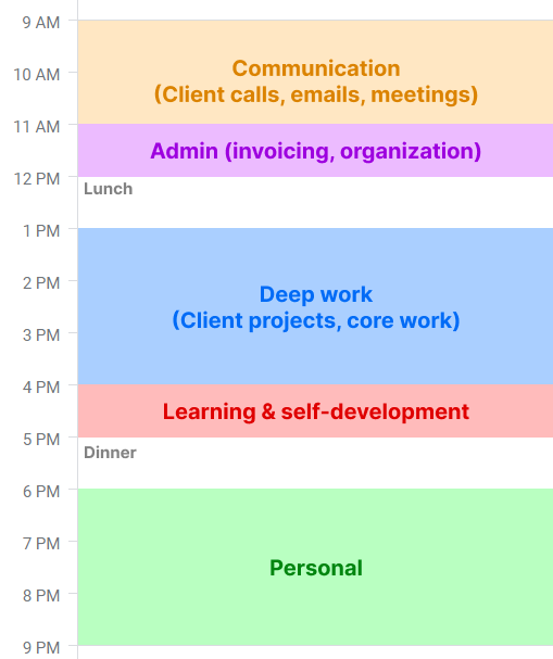 9-11am: Communication
11am-12pm: Admin
12pm: Lunch
1-4pm: Deep work
4-5pm: Learning & self-development
5pm: Dinner
6-9pm: Personal