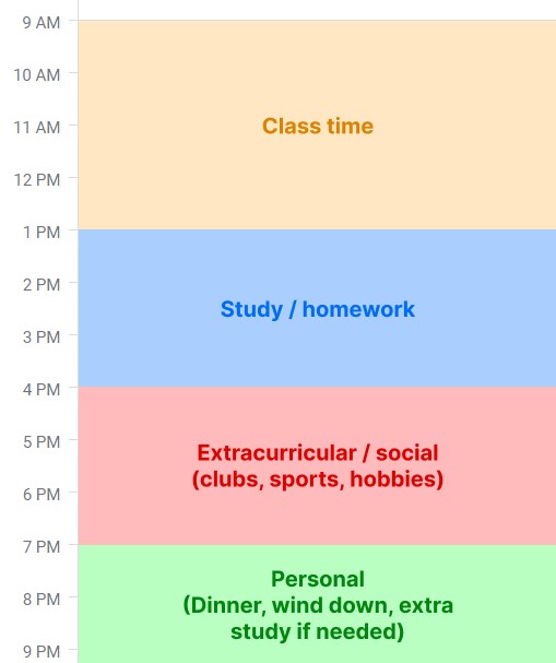 9am-1pm: Class time
1-4pm: Study / homework
4-7pm: Extracurricular / social
7-10pm: Personal
